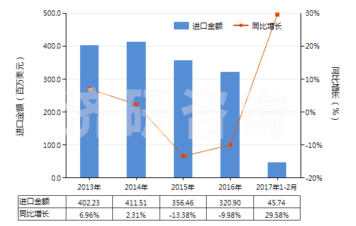 2013-2017年2月中國安全閥或溢流閥(用于管道、鍋爐、罐、桶或類似品的)(HS84814000)進(jìn)口總額及增速統(tǒng)計(jì)